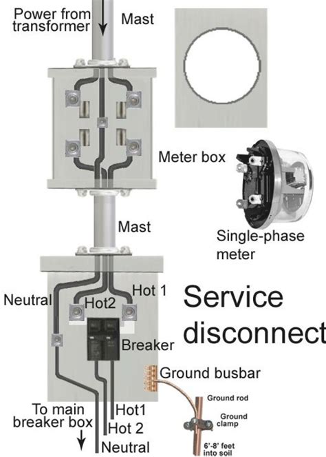 clay electric meter box wiring|electric meter box installation.